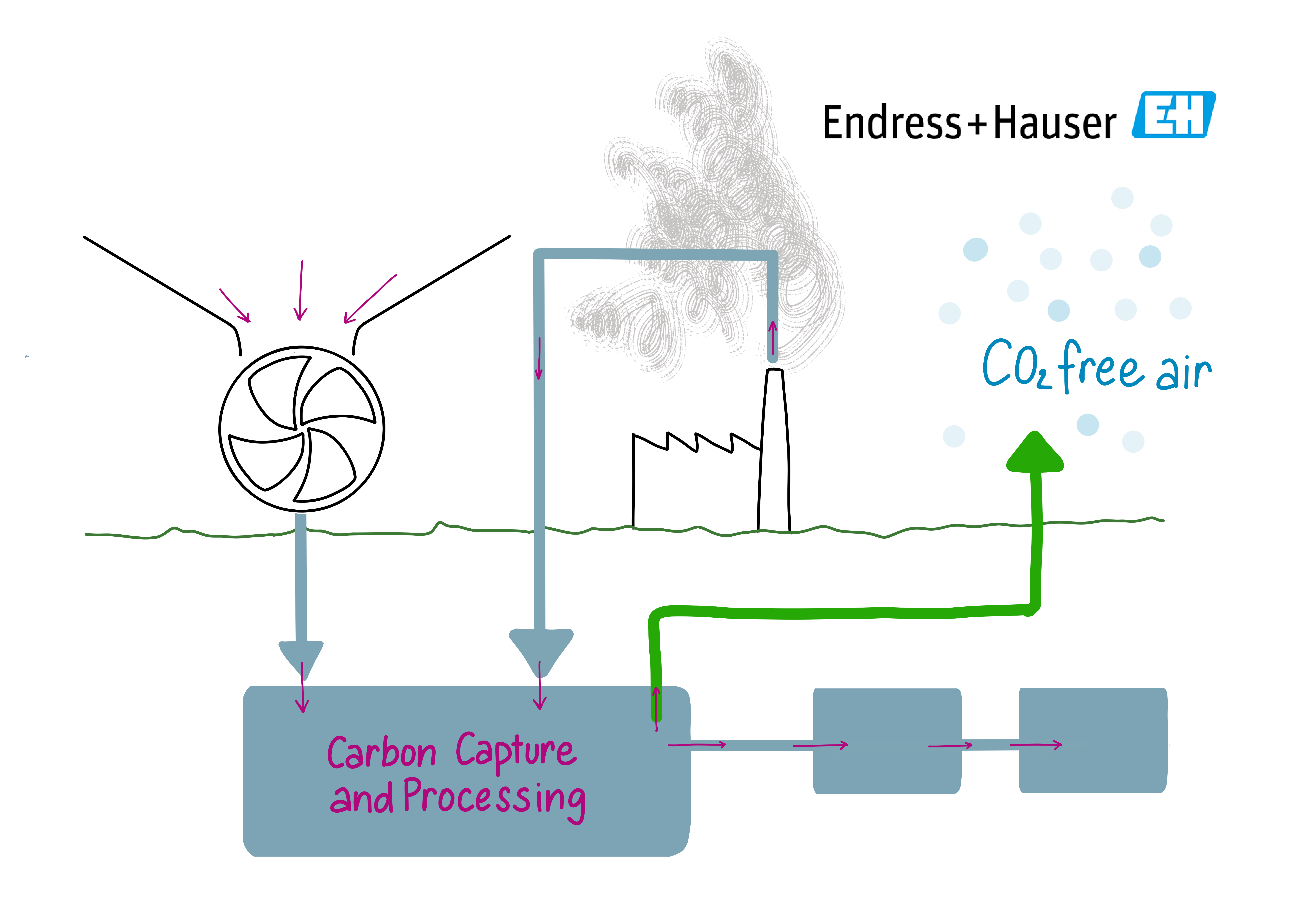 Carbon Capture  and Processing