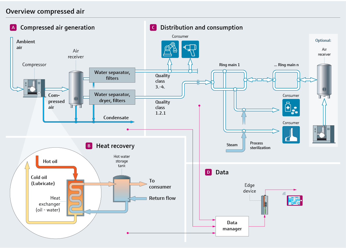 Process map