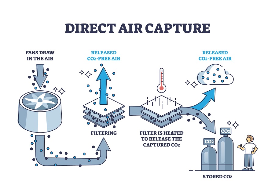 Direct air capture