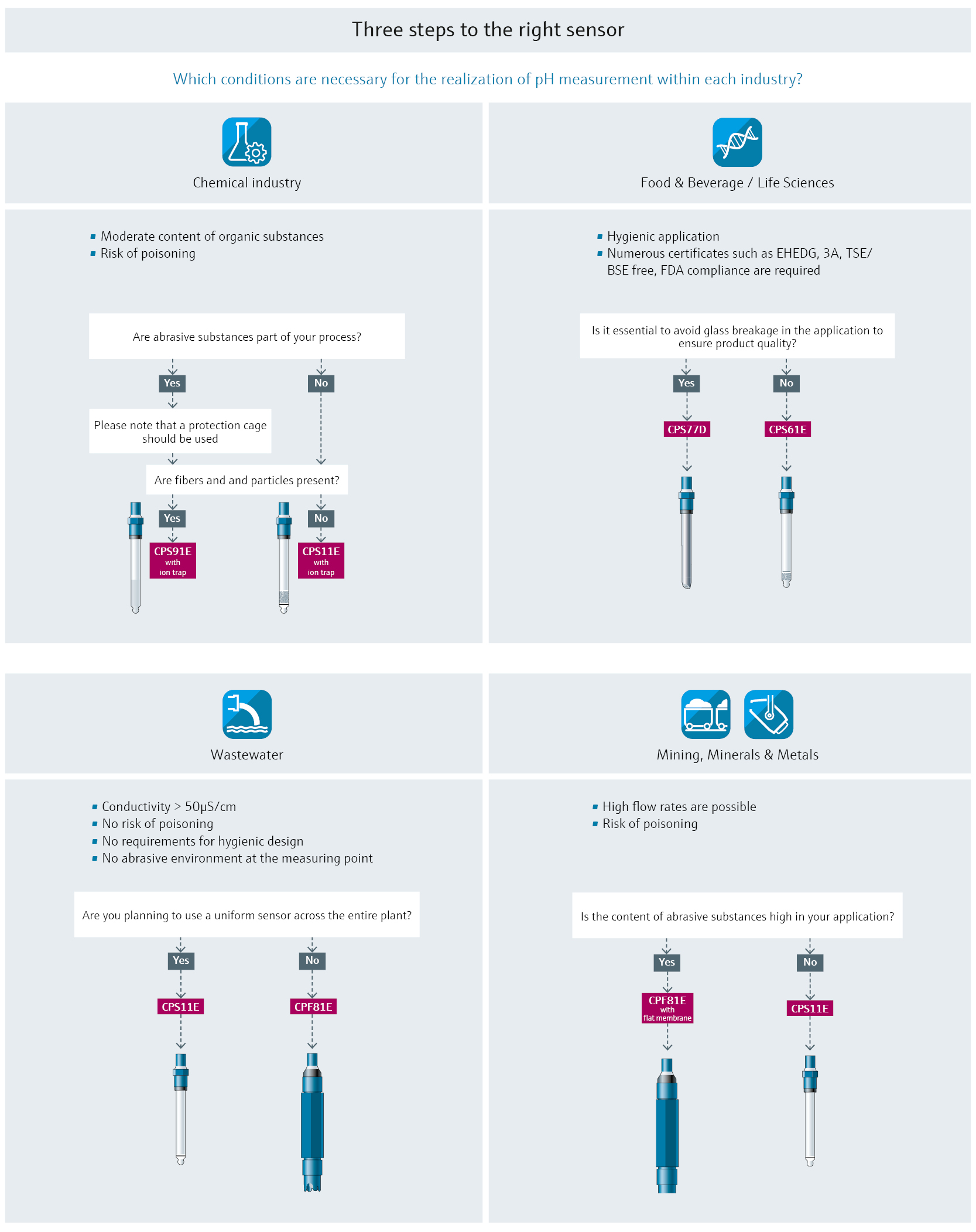 Infographic: pH quick selection guide for Memosens 2.0 technology