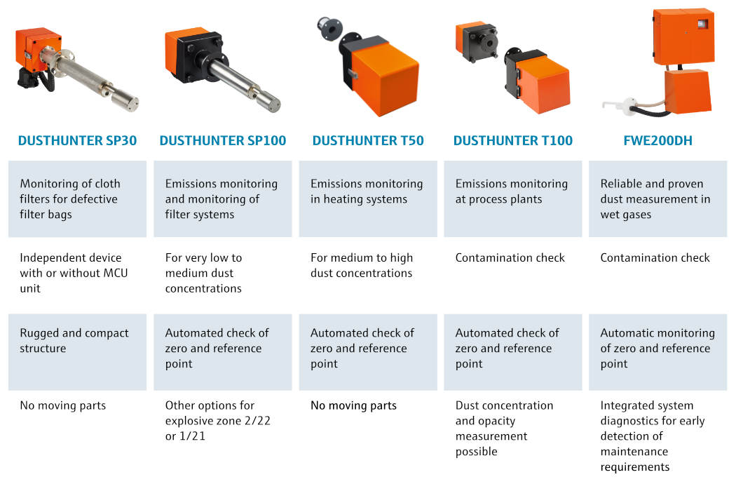 Dust monitoring solutions