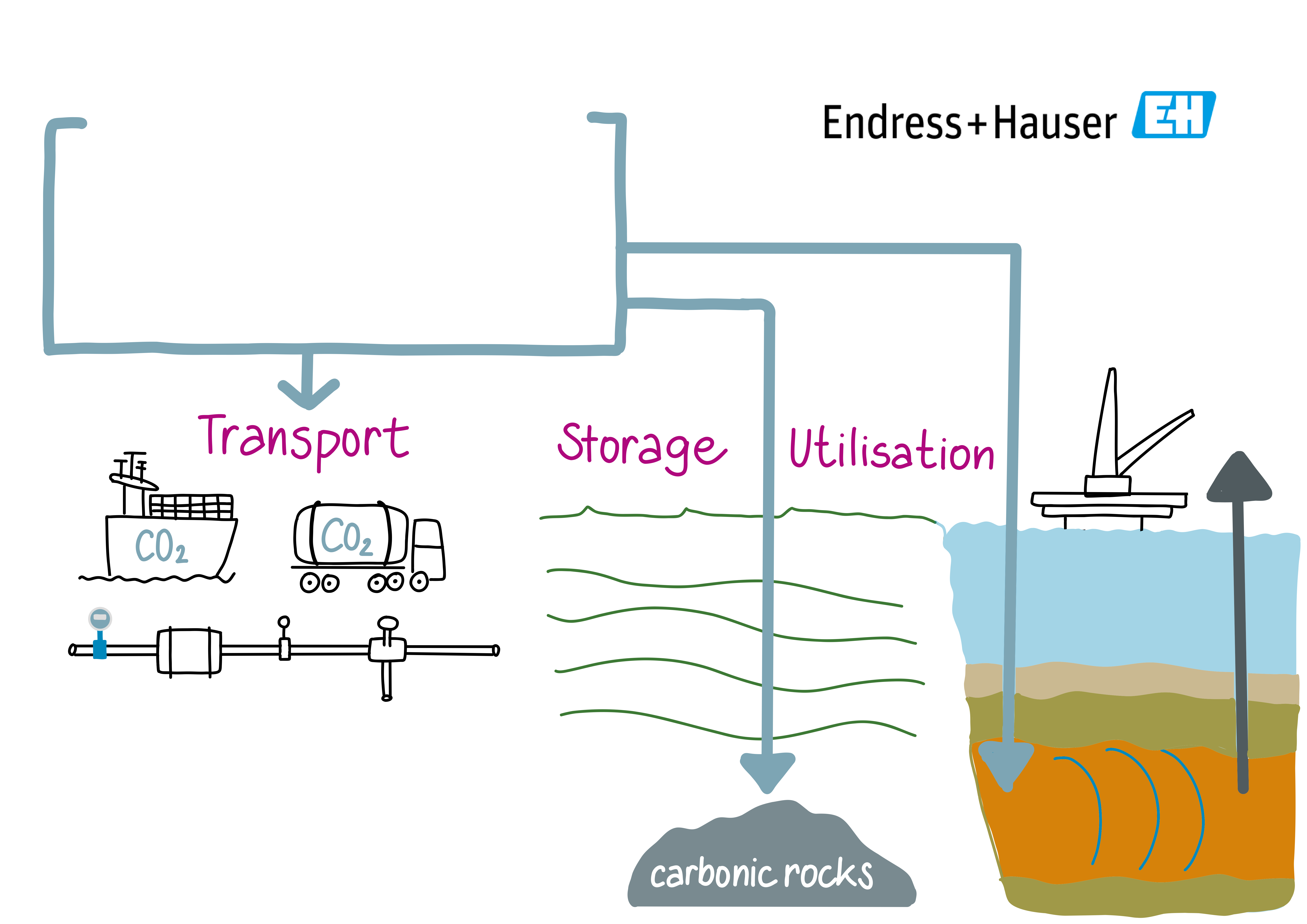 CO2 Transportation, Utilisation and Storage