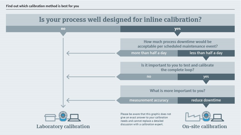 On-site or lab calibration? Find out which calibration method is best for you. 